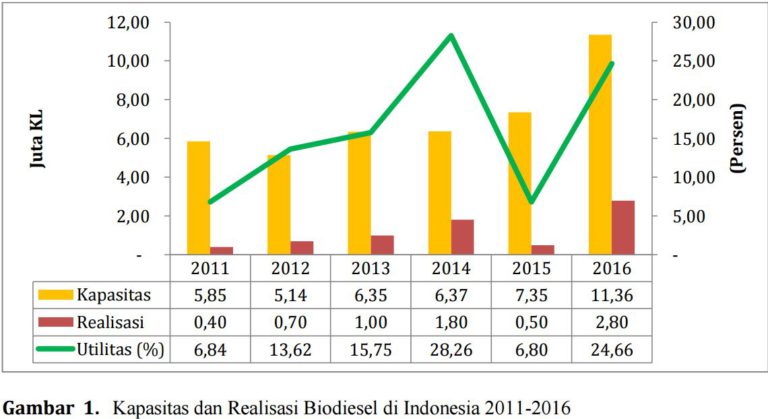 Perkembangan Mandatori Biodiesel dan Prospek Indonesia dalam Pasar Biodiesel Dunia