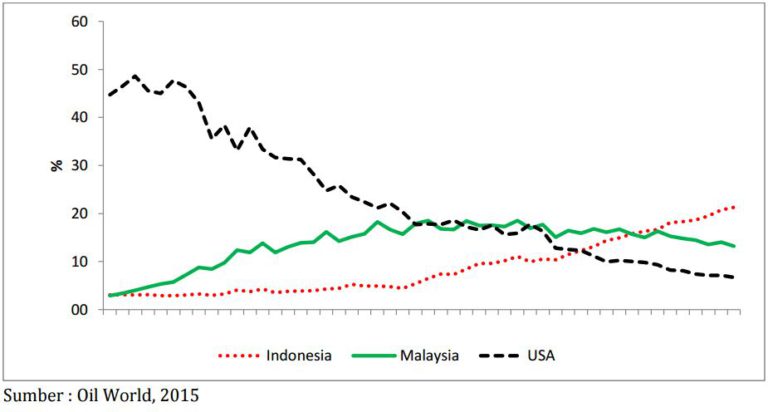 Dampak Perang Minyak Nabati Dunia Terhadap Industri CPO Indonesia Dalam Jangka Panjang