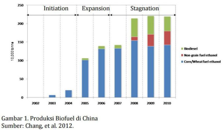 Potensi Pengembangan Biodiesel di China