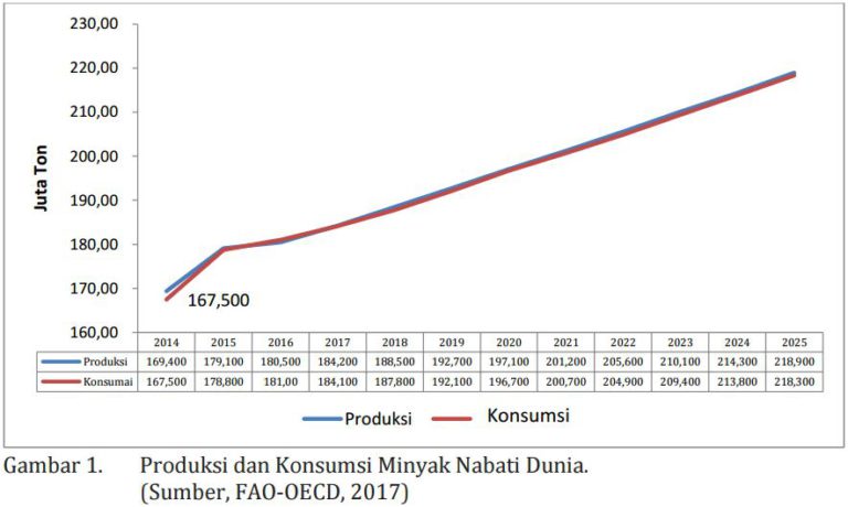 Proyeksi Vegetable Oil Dunia Tahun 2025 : Bagaimana Posisi Indonesia Di Masa Mendatang?
