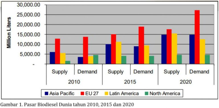 Perkembangan Biodiesel di Indonesia dan Terbesar di Asia