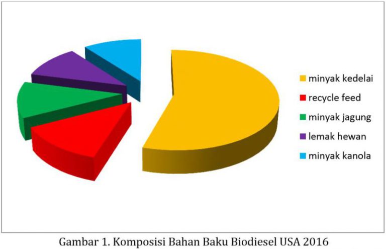 Biodiesel Impor Makin Penting Dalam Memenuhi Kebutuhan Biodiesel Amerika Serikat