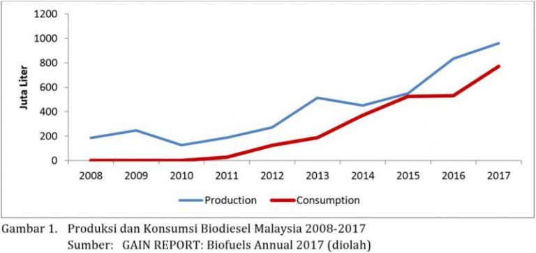 Pengembangan Biodiesel di Malaysia