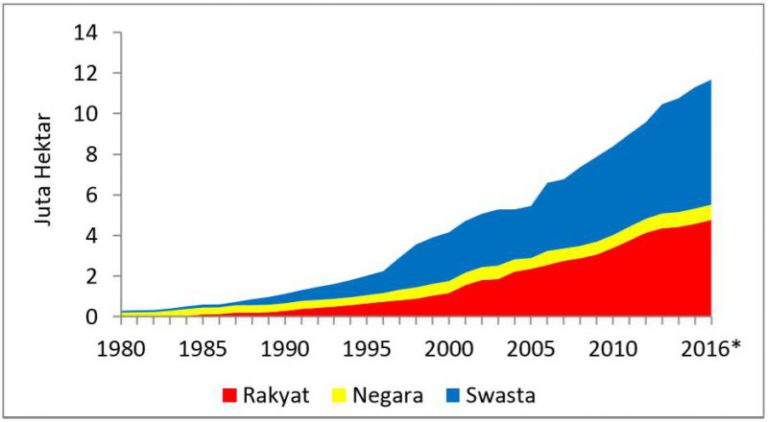 Perkembangan Mutakhir Industri Minyak Sawit Indonesia