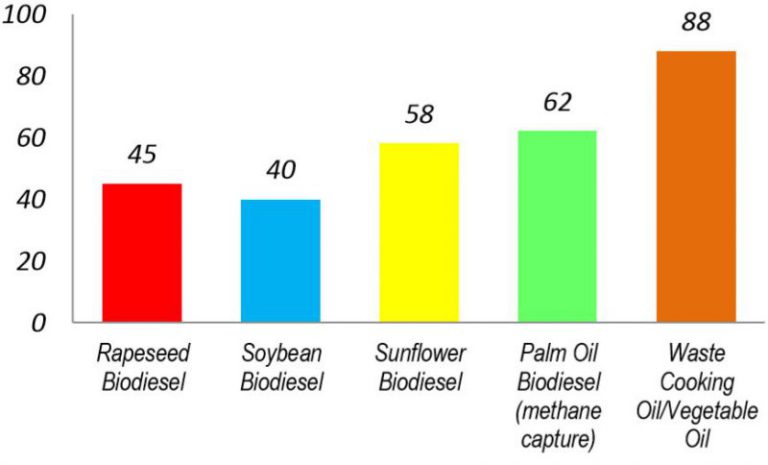 MITOS 2-05 : Rapeseed atau bunga matahari lebih hemat GHG dibandingkan dengan biodiesel berbahan baku minyak sawit