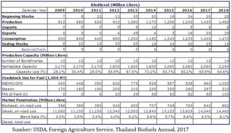 PENGEMBANGAN BIODIESEL DI THAILAND : Orientasi Swasembada Domestik