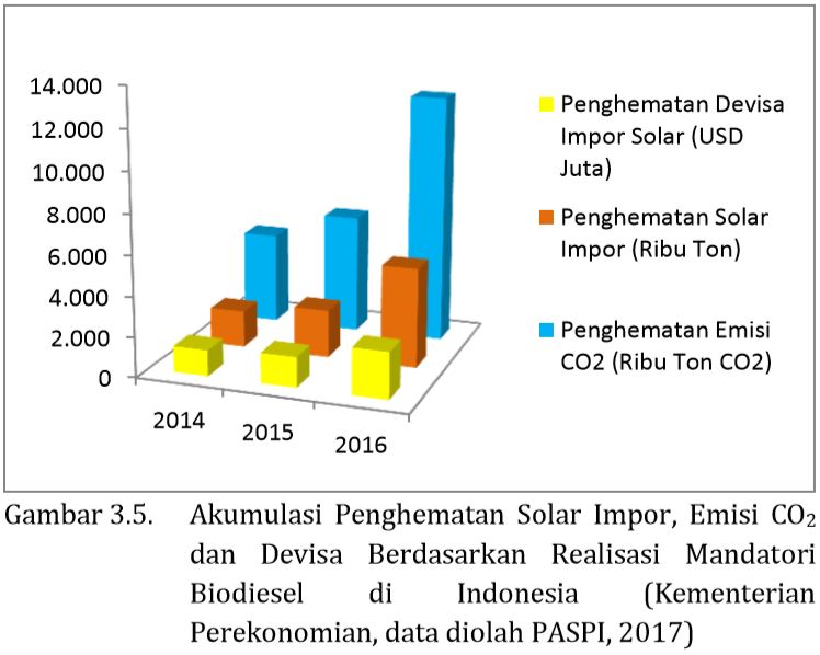 MITOS 3-08 : Penggantian solar dengan biodiesel sawit merugikan Indonesia