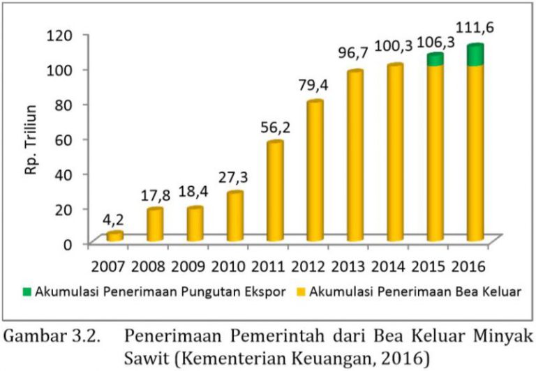 MITOS 3-05 : Industri minyak sawit tidak berkontribusi pada penerimaan pemerintah