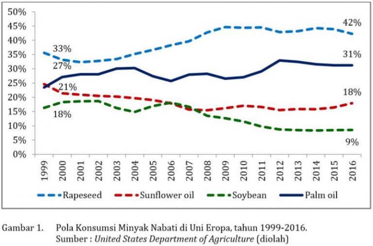 ANALISIS EKSPOR CPO INDONESIA KE UNI EROPA : Faktor Apa yang Mendorong Trend Positif?