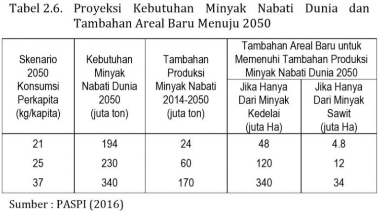 MITOS 2-08 : Kedelai, Rapeseed & Sunflower lebih baik dari Minyak Sawit