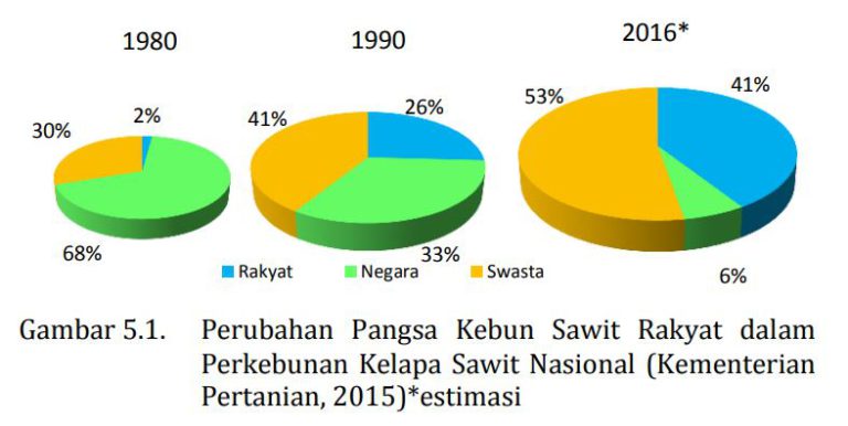 MITOS 5-01 : Perkebunan kelapa sawit Indonesia hanya dimiliki korporasi-korporasi besar