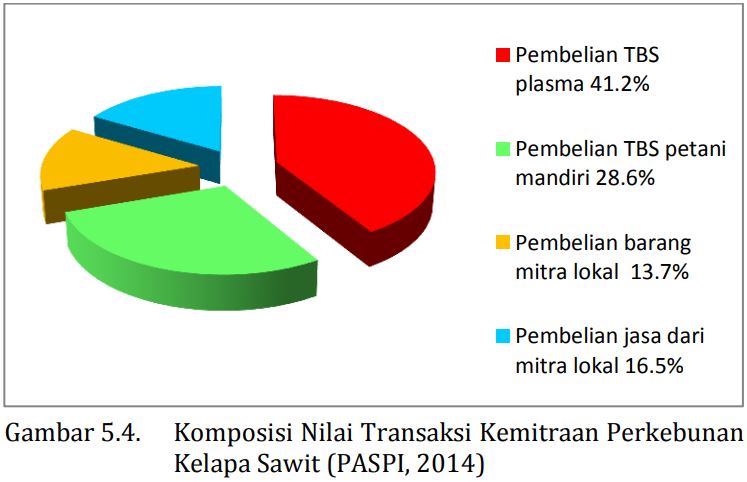MITOS 5-03 : Perusahaan perkebunan kelapa sawit tidak menjalankan kemitraan