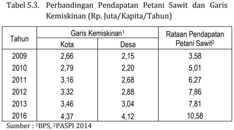 MITOS 5-08 : Pendapatan petani sawit hanya sedikit di atas garis kemiskinan pedesaan dan tidak berkelanjutan