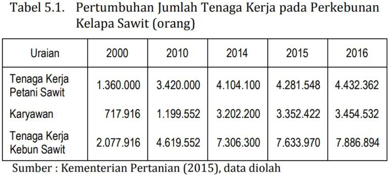 MITOS 5-05 : Perkebunan kelapa sawit tidak berperan dalam menurunkan pengangguran di pedesaan