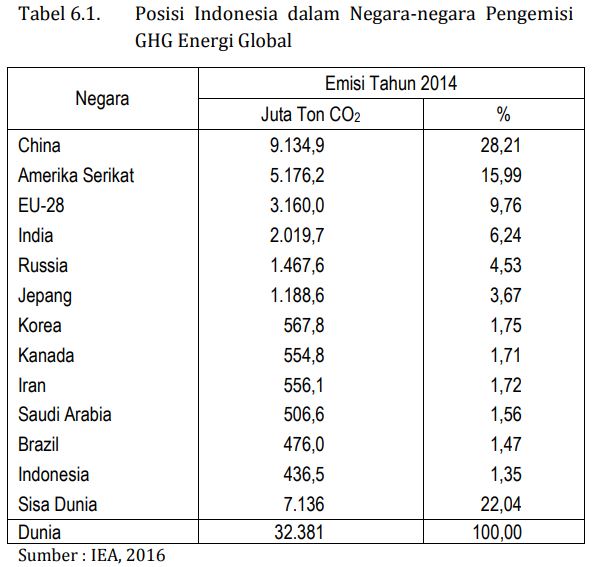 MITOS 6-04 : Indonesia penyumbang emisi GHG terbesar dari konsumsi bahan bakar terbesar di dunia