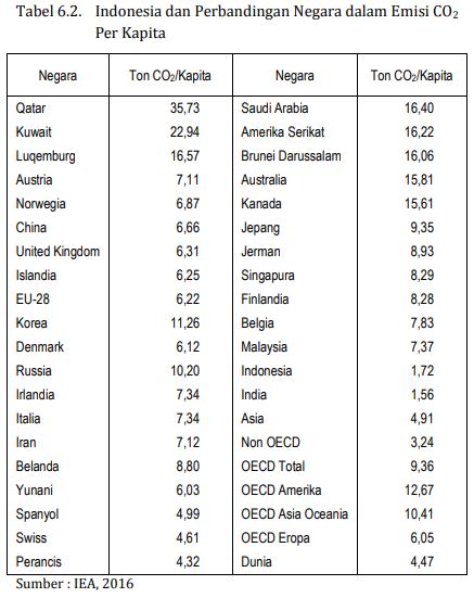 MITOS 6-05 : Penduduk Indonesia hasilkan emisi GHG yang lebih besar dari penduduk negara lain