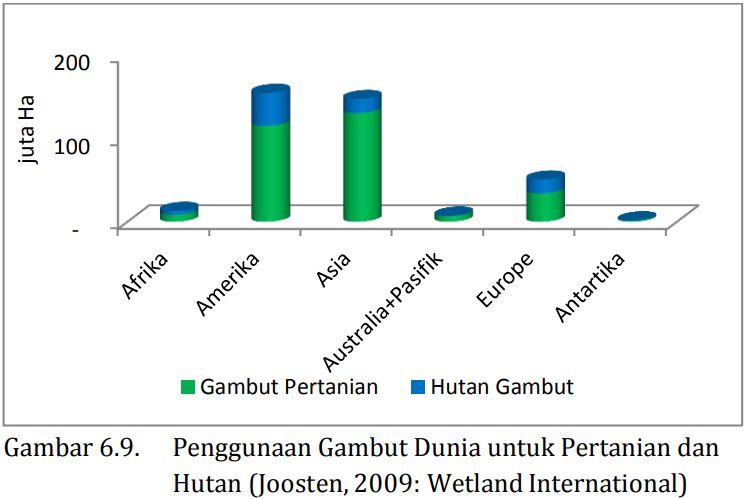 MITOS 6-12 : Hanya Indonesia Yang Menggunakan Lahan Gambut Untuk Pertanian