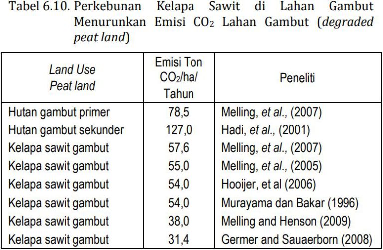 MITOS 6-23 : Kebun Sawit Di Lahan Gambut Meningkatkan Emisi GHG Lahan Gambut