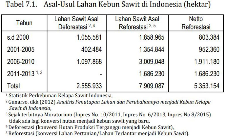 MITOS 7-02 : Perkebunan Sawit Indonesia Secara Netto Merupakan Deforestasi
