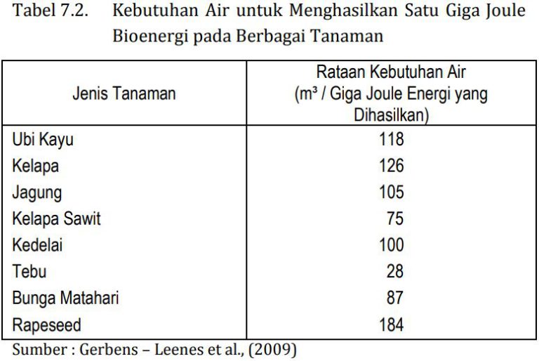 MITOS 7-08 : Sawit Paling Boros Air Dari Tanaman Lainnya