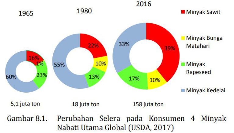 MITOS 8-01 : Dunia Lebih Sukai Minyak Kedelai, Rapeseed, Bunga Matahari & Bukan Minyak Sawit