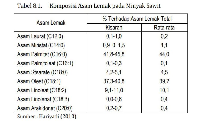 MITOS 8-03 : Minyak Sawit Mengandung Lemak Yang Tak Baik Untuk Kesehatan