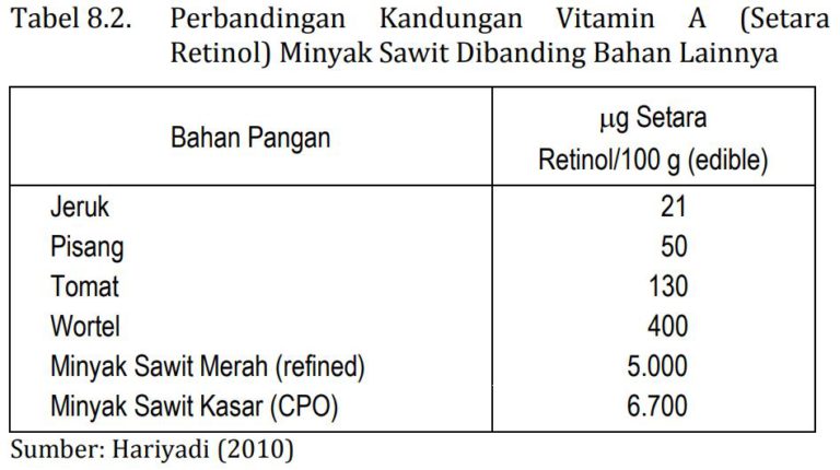 MITOS 8-04 : Kandungan Vitamin A Minyak Sawit Lebih Rendah Dari Sumber Vitamin A Lainnya