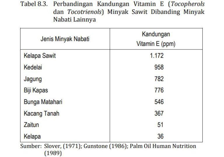 MITOS 8-05 : Kandungan Vitamin E Sawit Lebih Rendah Dari Minyak Nabati Lain