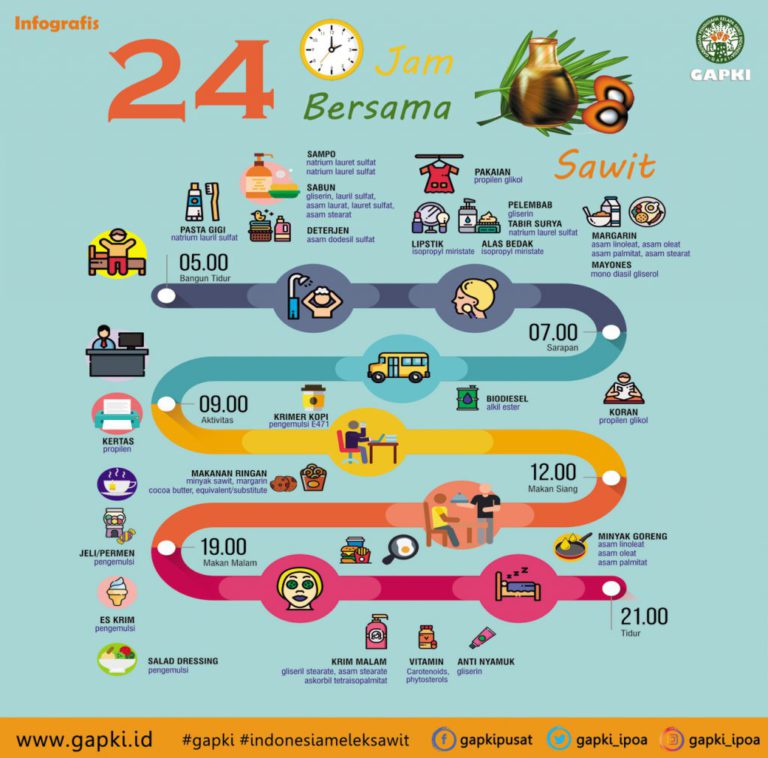 Infografis : 24 Jam Bersama Sawit, Sawit Selalu Mengisi Waktumu