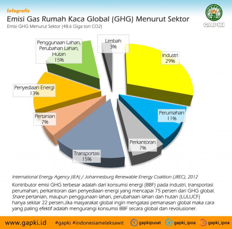 Infografis : Emisi Gas Rumah Kaca Global (GHG) Menurut Sektor