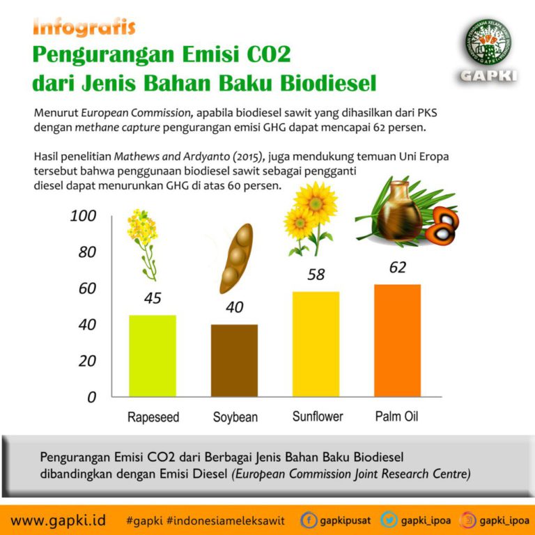 Infografis : Pengurangan Emisi CO2 dari Berbagai Jenis Bahan Baku Biodiesel