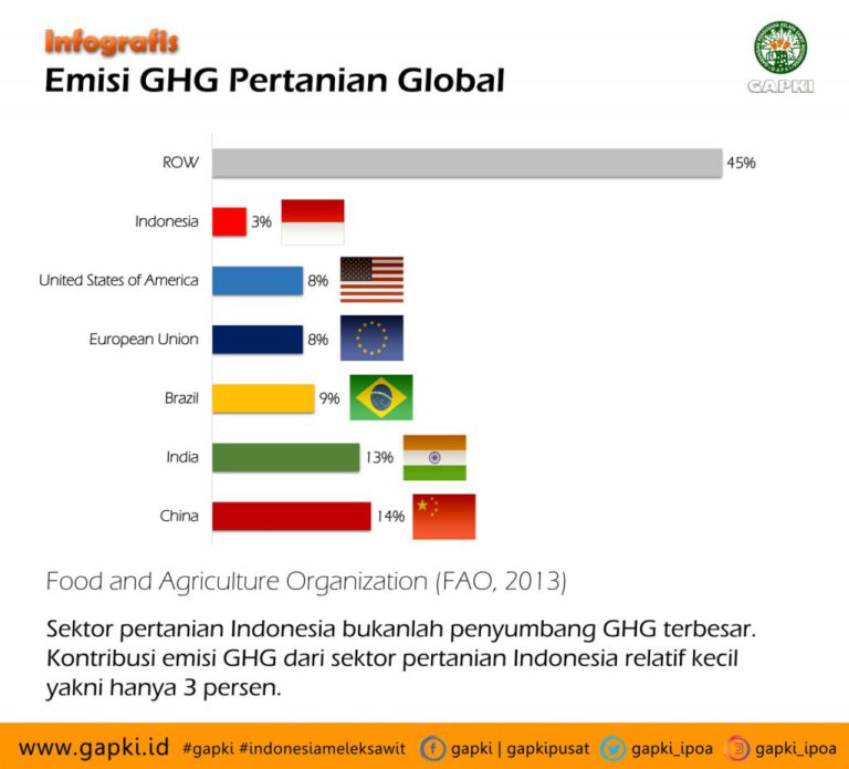 Infografis : Emisi GHG Pertanian Global