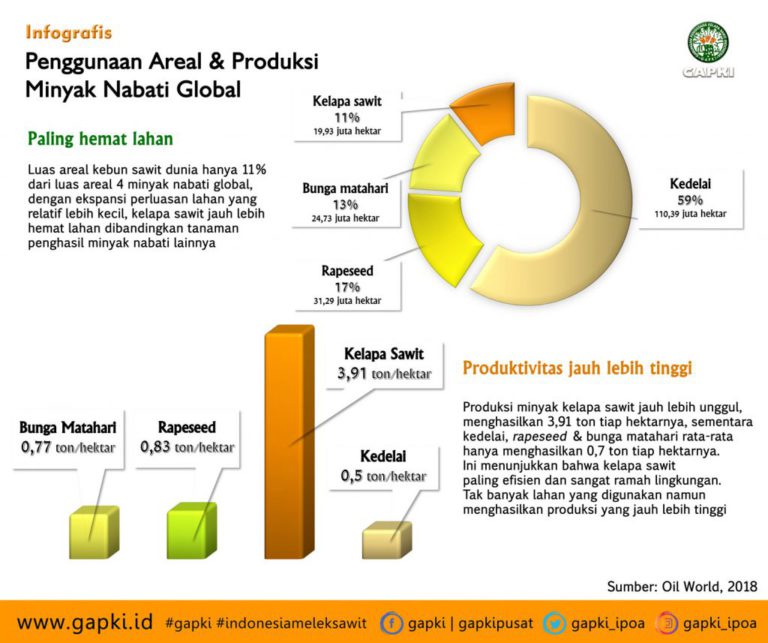 Infografis : Sawit Sangat Hemat Lahan, Produksi Lebih Unggul & Paling Ramah Lingkungan