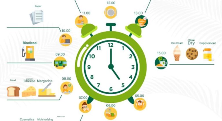 Palm Oil Meets Human Needs In Everyday Life