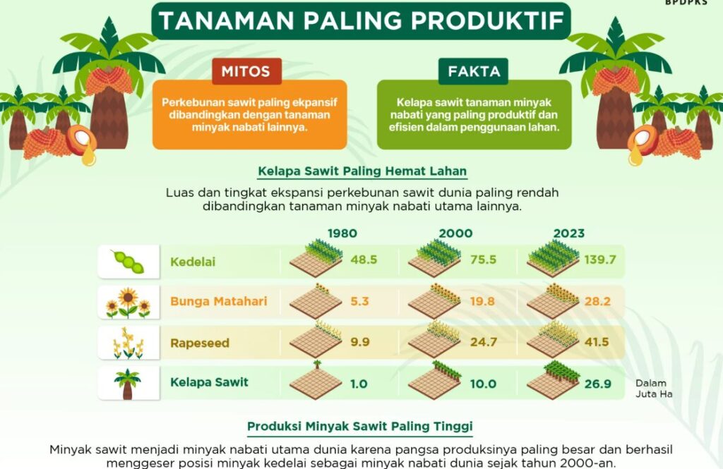 Palm Oil Saves The World From Higher Deforestation